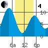 Coronation Island tide chart for Tuesday, February 4, 2025