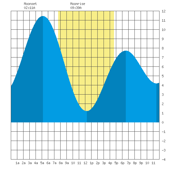 Coronation Island tide chart for Wednesday, February 5, 2025