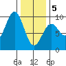 Coronation Island tide chart for Wednesday, February 5, 2025