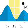 Coronation Island tide chart for Thursday, February 6, 2025