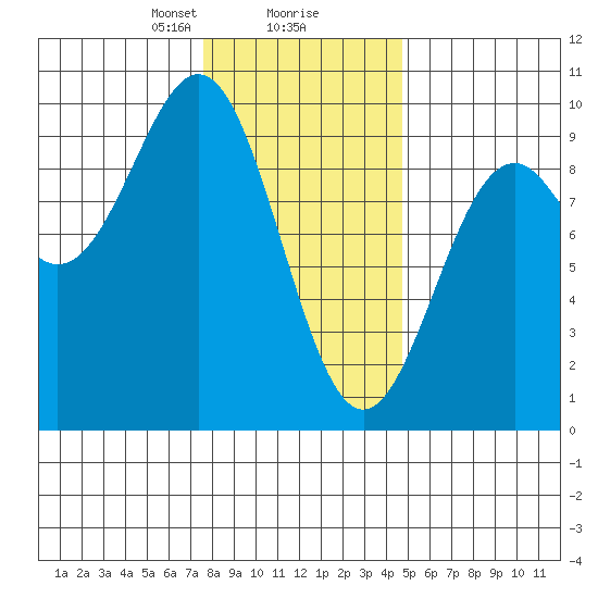 Coronation Island tide chart for Friday, February 7, 2025