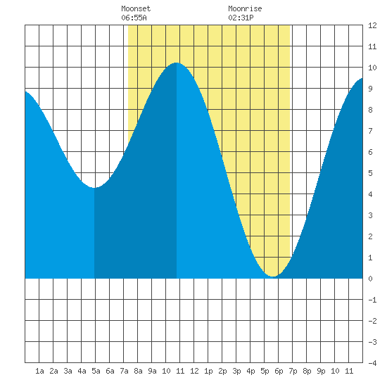 Coronation Island tide chart for Monday, March 10, 2025