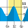 Coronation Island tide chart for Tuesday, March 11, 2025