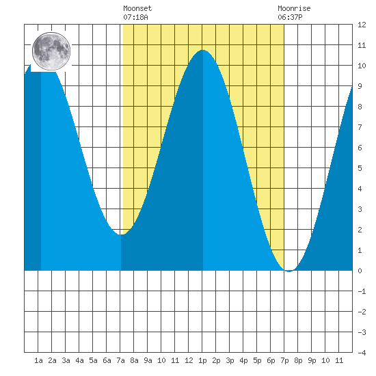 Coronation Island tide chart for Thursday, March 13, 2025