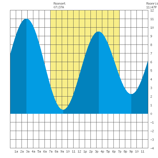 Coronation Island tide chart for Monday, March 17, 2025