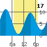 Coronation Island tide chart for Monday, March 17, 2025