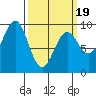 Coronation Island tide chart for Wednesday, March 19, 2025