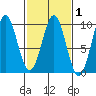 Coronation Island tide chart for Saturday, March 1, 2025