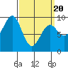 Coronation Island tide chart for Thursday, March 20, 2025