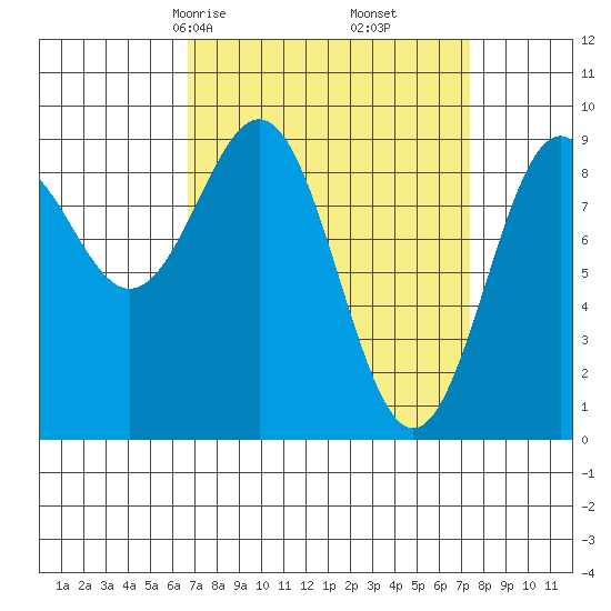 Coronation Island tide chart for Tuesday, March 25, 2025