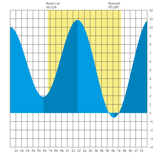 Coronation Island tide chart for Thursday, March 27, 2025