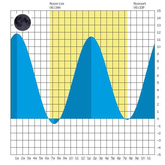 Coronation Island tide chart for Saturday, March 29, 2025