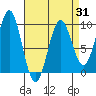 Coronation Island tide chart for Monday, March 31, 2025