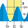 Coronation Island tide chart for Monday, March 3, 2025