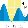 Coronation Island tide chart for Tuesday, March 4, 2025