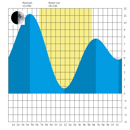 Coronation Island tide chart for Thursday, March 6, 2025