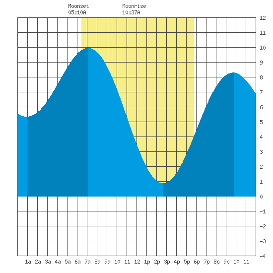 Coronation Island tide chart for Saturday, March 8, 2025