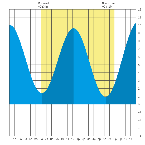 Coronation Island tide chart for Thursday, April 10, 2025
