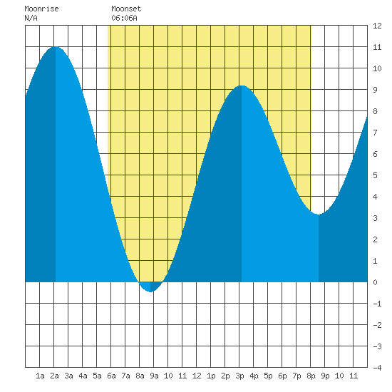 Coronation Island tide chart for Tuesday, April 15, 2025