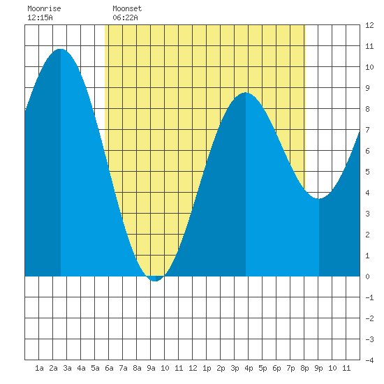 Coronation Island tide chart for Wednesday, April 16, 2025