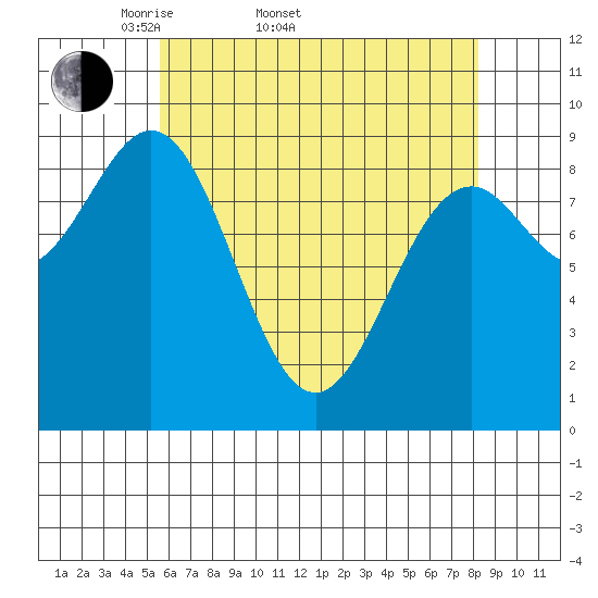 Coronation Island tide chart for Sunday, April 20, 2025