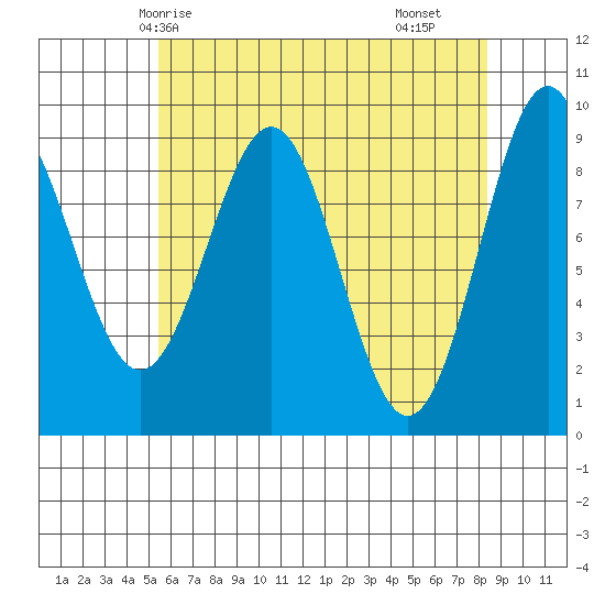 Coronation Island tide chart for Thursday, April 24, 2025