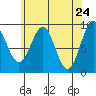 Coronation Island tide chart for Thursday, April 24, 2025