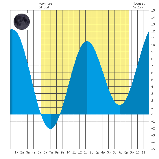 Coronation Island tide chart for Sunday, April 27, 2025