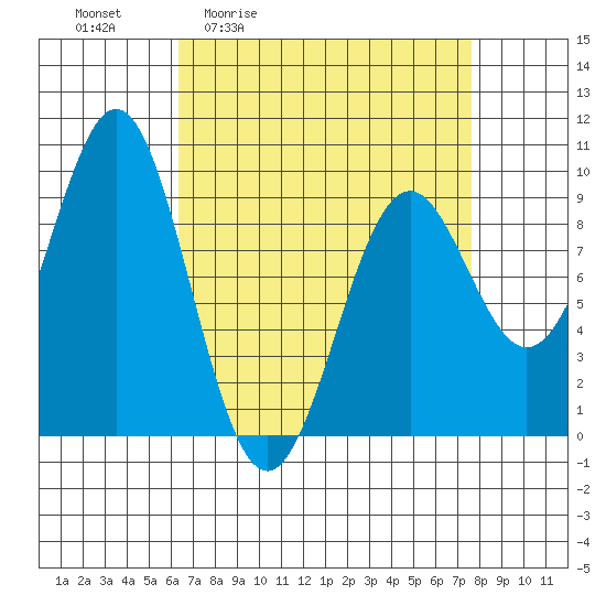 Coronation Island tide chart for Wednesday, April 2, 2025