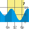 Coronation Island tide chart for Monday, April 7, 2025