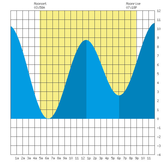 Coronation Island tide chart for Saturday, May 10, 2025