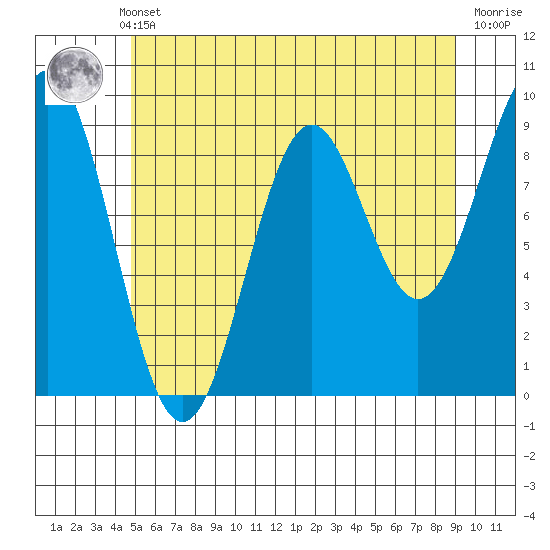 Coronation Island tide chart for Monday, May 12, 2025