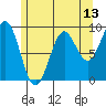 Coronation Island tide chart for Tuesday, May 13, 2025