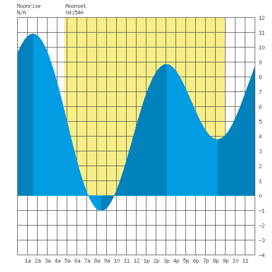 Coronation Island tide chart for Wednesday, May 14, 2025