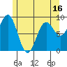 Coronation Island tide chart for Friday, May 16, 2025