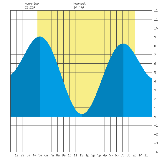 Coronation Island tide chart for Monday, May 19, 2025