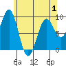 Coronation Island tide chart for Thursday, May 1, 2025