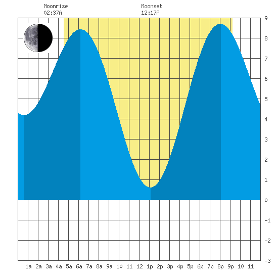 Coronation Island tide chart for Tuesday, May 20, 2025