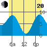 Coronation Island tide chart for Tuesday, May 20, 2025