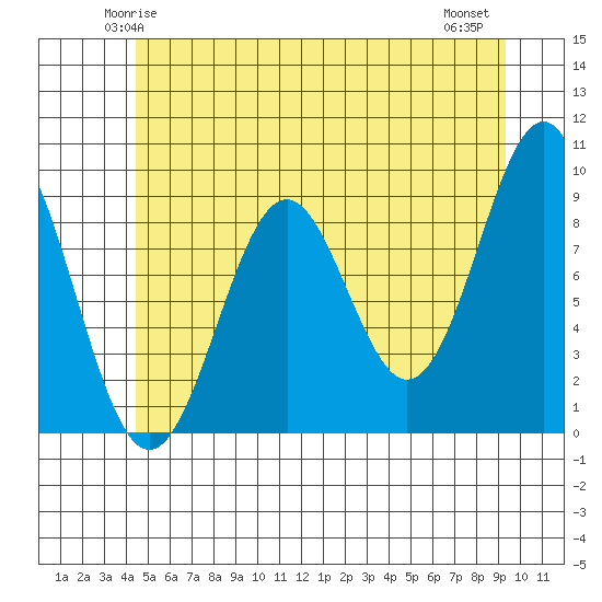 Coronation Island tide chart for Saturday, May 24, 2025