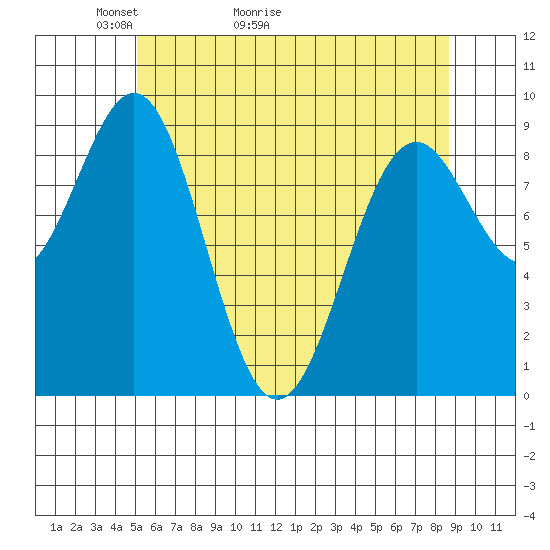 Coronation Island tide chart for Saturday, May 3, 2025