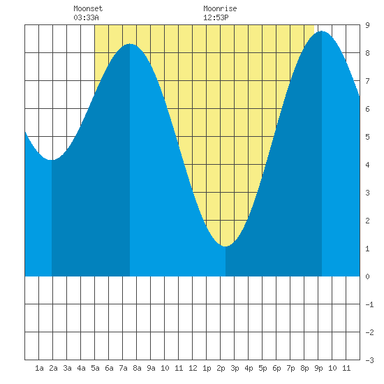 Coronation Island tide chart for Monday, May 5, 2025