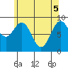 Coronation Island tide chart for Monday, May 5, 2025