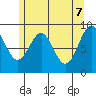 Coronation Island tide chart for Wednesday, May 7, 2025