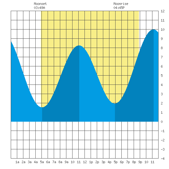 Coronation Island tide chart for Thursday, May 8, 2025