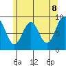 Coronation Island tide chart for Thursday, May 8, 2025