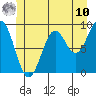 Coronation Island tide chart for Tuesday, June 10, 2025