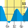 Coronation Island tide chart for Wednesday, June 11, 2025