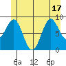 Coronation Island tide chart for Tuesday, June 17, 2025