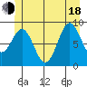Coronation Island tide chart for Wednesday, June 18, 2025